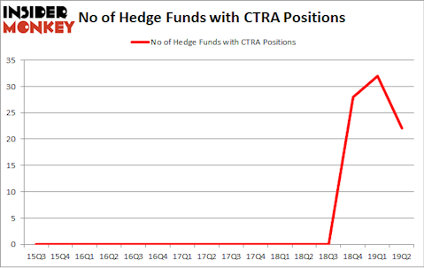 No of Hedge Funds with CTRA Positions