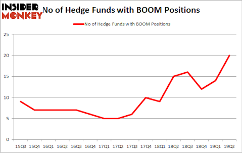 No of Hedge Funds with BOOM Positions