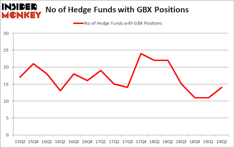 No of Hedge Funds with GBX Positions