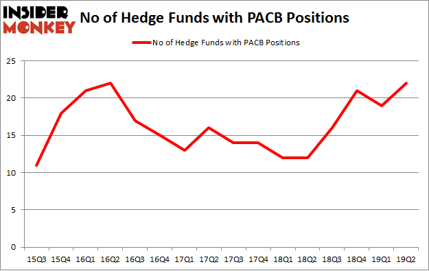 No of Hedge Funds with PACB Positions
