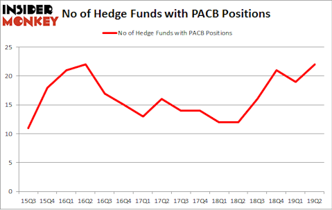 No of Hedge Funds with PACB Positions