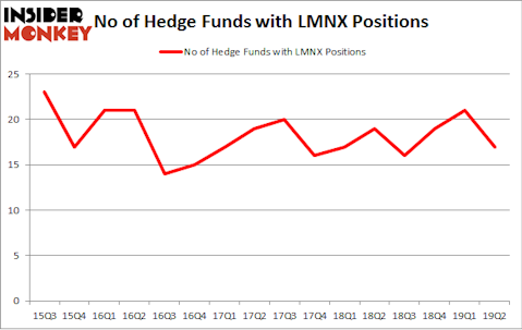 No of Hedge Funds with LMNX Positions