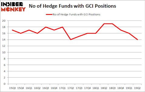 No of Hedge Funds with GCI Positions