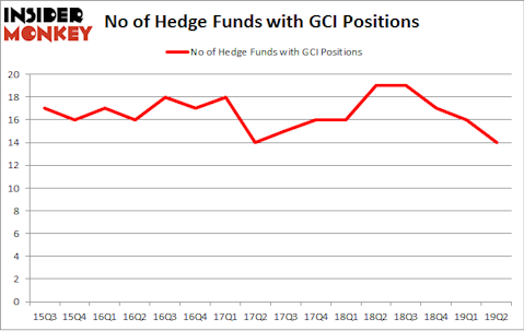 No of Hedge Funds with GCI Positions