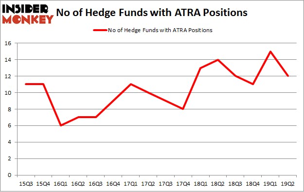 No of Hedge Funds with ATRA Positions