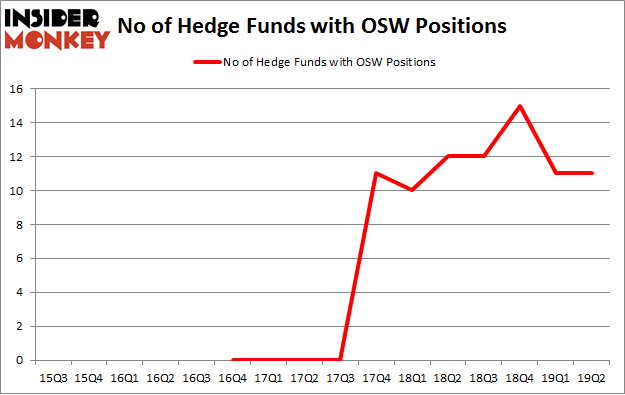 No of Hedge Funds with OSW Positions