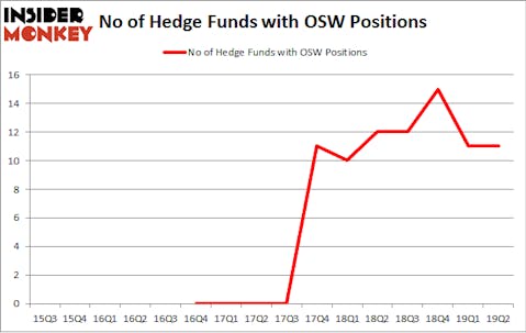 No of Hedge Funds with OSW Positions