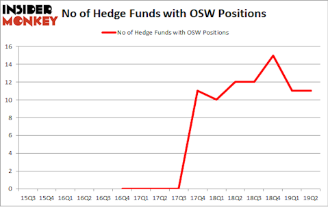 No of Hedge Funds with OSW Positions