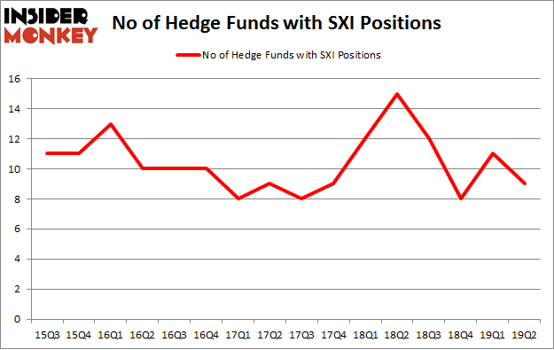 No of Hedge Funds with SXI Positions