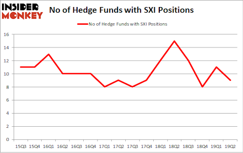 No of Hedge Funds with SXI Positions
