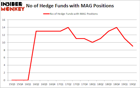 No of Hedge Funds with MAG Positions