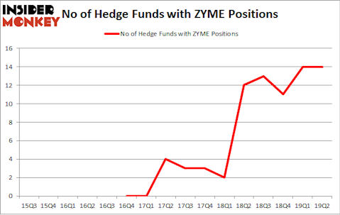 No of Hedge Funds with ZYME Positions