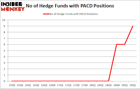 No of Hedge Funds with PACD Positions