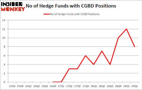 No of Hedge Funds with CGBD Positions