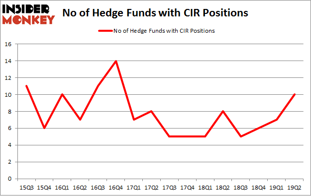 No of Hedge Funds with CIR Positions