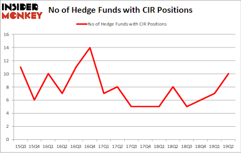 No of Hedge Funds with CIR Positions
