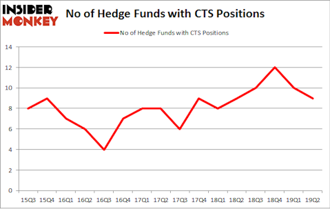 No of Hedge Funds with CTS Positions