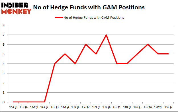 No of Hedge Funds with GAM Positions