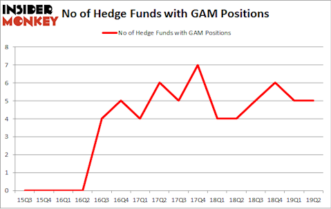 No of Hedge Funds with GAM Positions