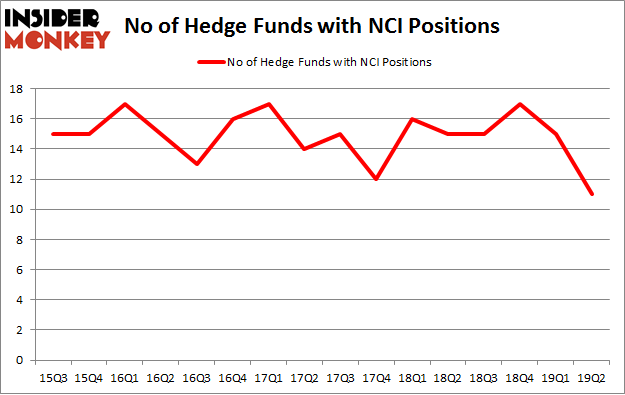 No of Hedge Funds with NCI Positions