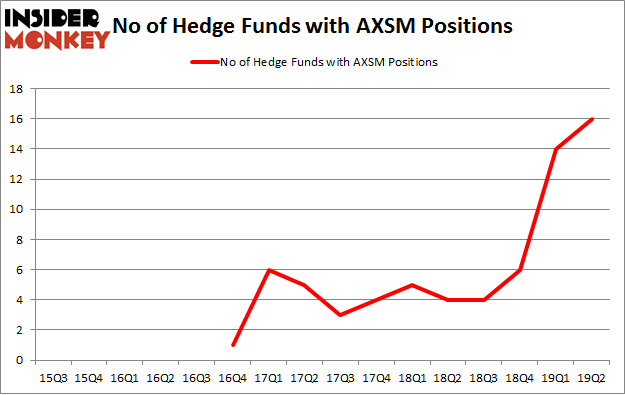 No of Hedge Funds with AXSM Positions