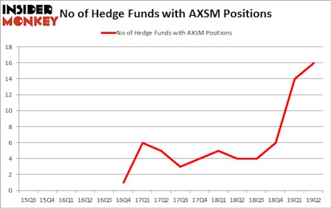 No of Hedge Funds with AXSM Positions
