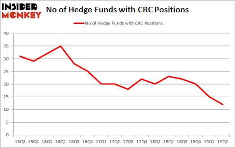No of Hedge Funds with CRC Positions