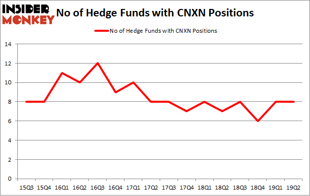 No of Hedge Funds with CNXN Positions