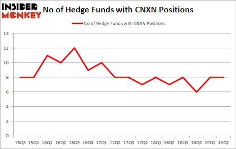 No of Hedge Funds with CNXN Positions