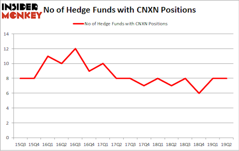 No of Hedge Funds with CNXN Positions