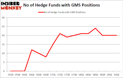 No of Hedge Funds with GMS Positions