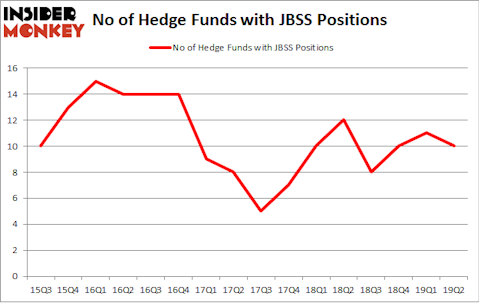 No of Hedge Funds with JBSS Positions