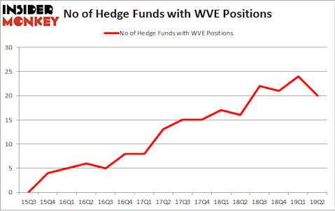 No of Hedge Funds with WVE Positions
