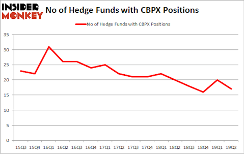No of Hedge Funds with CBPX Positions