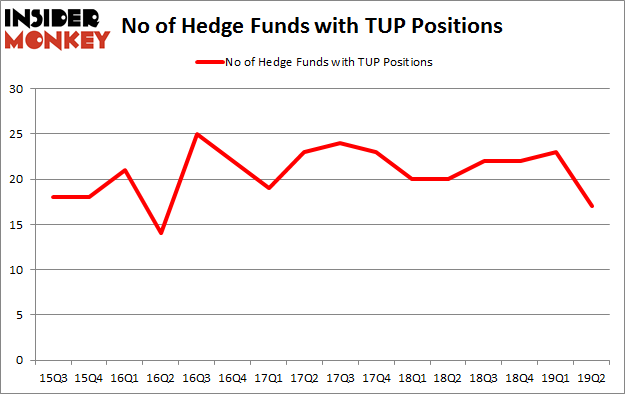 No of Hedge Funds with TUP Positions