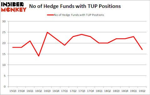 No of Hedge Funds with TUP Positions