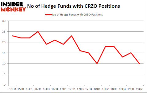 No of Hedge Funds with CRZO Positions