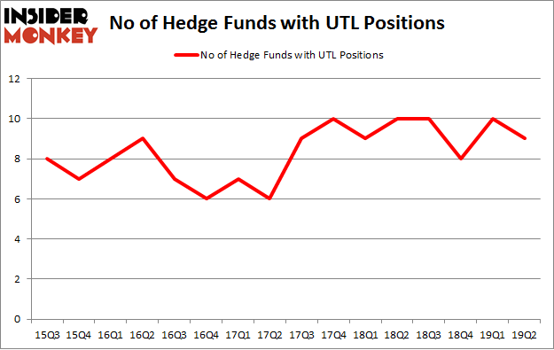 No of Hedge Funds with UTL Positions