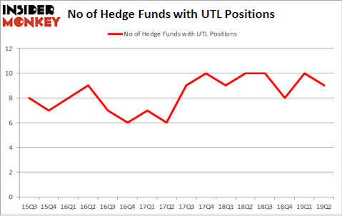 No of Hedge Funds with UTL Positions