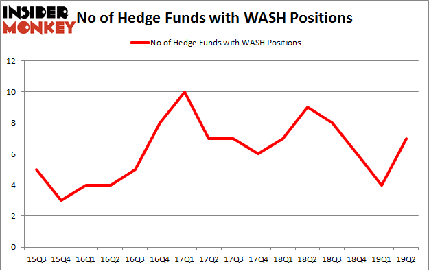 No of Hedge Funds with WASH Positions