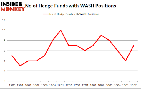 No of Hedge Funds with WASH Positions
