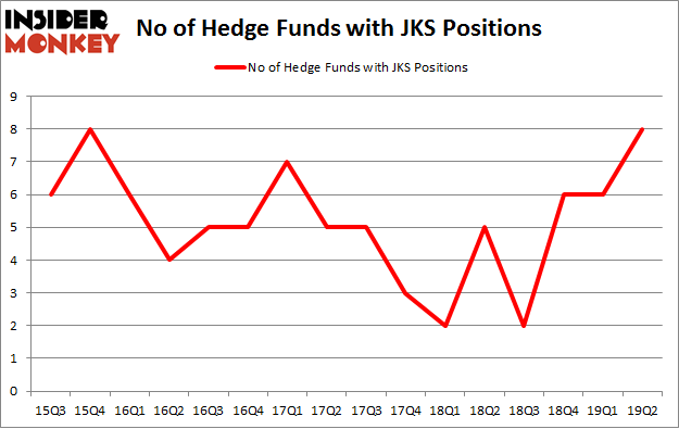 No of Hedge Funds with JKS Positions