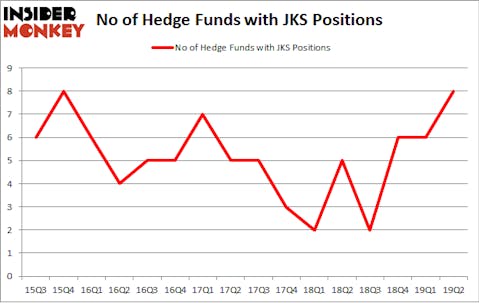 No of Hedge Funds with JKS Positions
