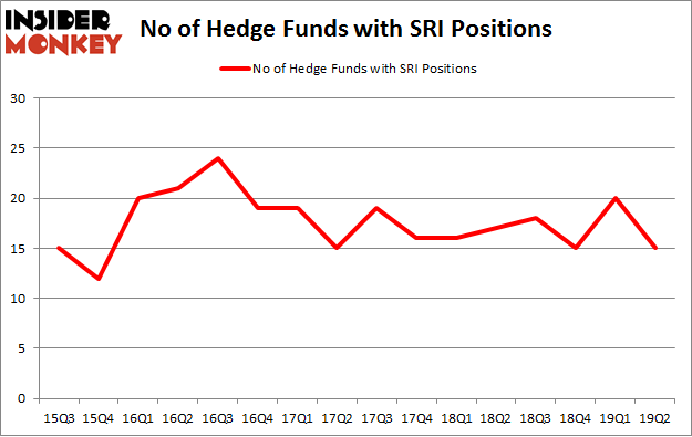 No of Hedge Funds with SRI Positions