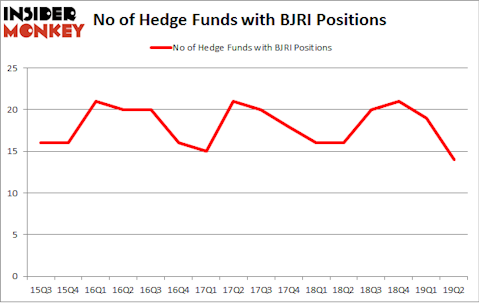 No of Hedge Funds with BJRI Positions