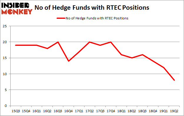 No of Hedge Funds with RTEC Positions