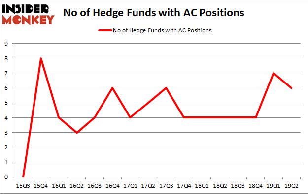 No of Hedge Funds with AC Positions