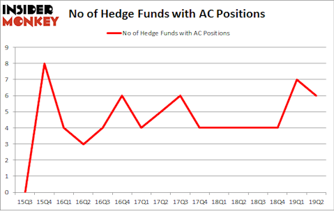 No of Hedge Funds with AC Positions