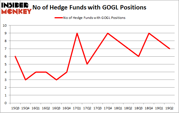 No of Hedge Funds with GOGL Positions