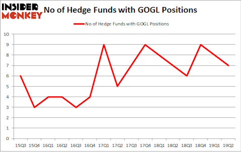 No of Hedge Funds with GOGL Positions